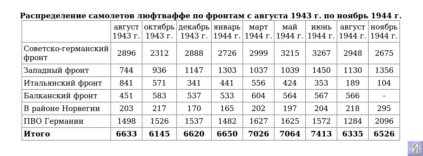 Потери люфтваффе. Потери немецкой авиации на Восточном фронте. Численность Люфтваффе по годам. Потери самолетов СССР В 1941 году. Потери Люфтваффе на Западном фронте.