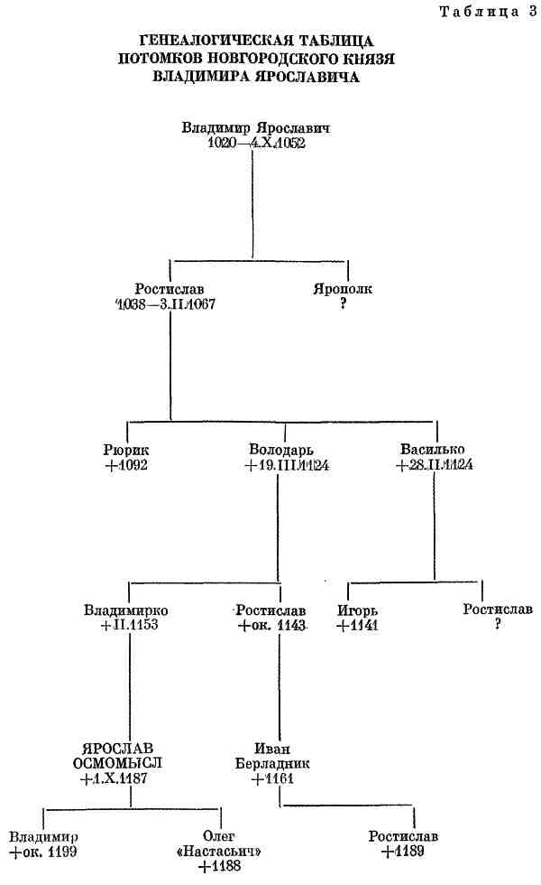 Княжеские владения на руси. Новгородские князья таблица. Князья Новгородского княжества таблица. Новгородские князья схема. Генеалогическая схема киевских князей.