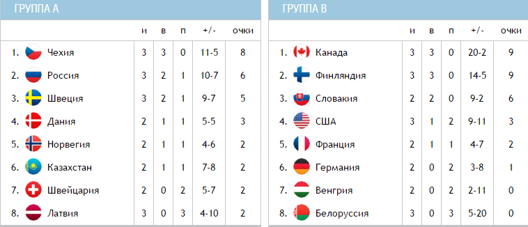 Сколько очков в хоккее. Таблица Венгрии по футболу. Турнирная таблица Венгрии по футболу. Чемпионат Венгрии по футболу таблица. Швейцария футбол турнирная таблица.