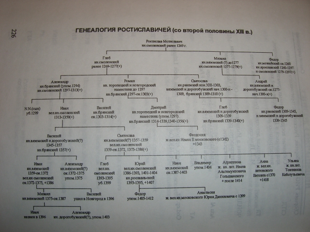 Форум уральской генеалогии. Генеалогическое Древо смоленских князей. Генеалогия смоленских князей. Ростиславичи генеалогия. Родословная князей Смоленские.