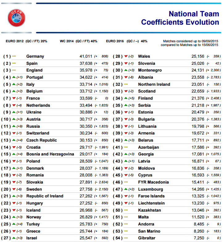 Рейтинг уефа сборных по футболу. Рейтинг УЕФА сборных. Сборные по футболу список. Рейтинг футбольных сборных. Рейтинг сборной по футболу.