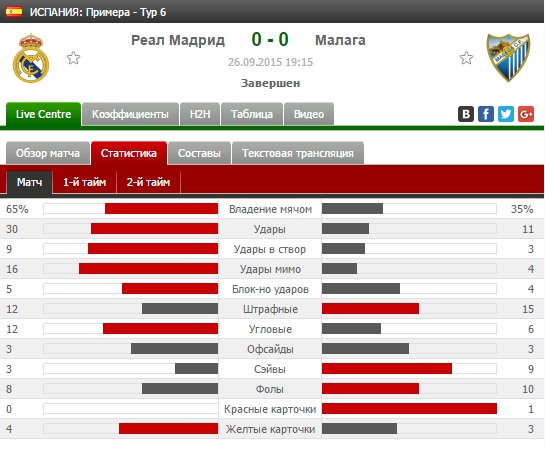 Реал мадрид матчи статистика. Статистика матча. Лестер статистика матчей. Статистика матча шаблон.