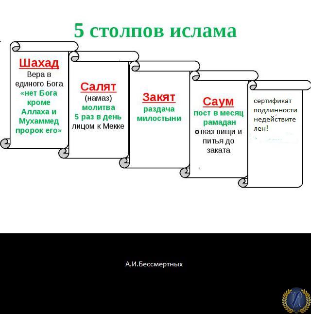 5 столпов. Столпы Ислама. Пять столпов Ислама. Рисунок схема столпы Ислама. 5 Столпов веры Ислама.