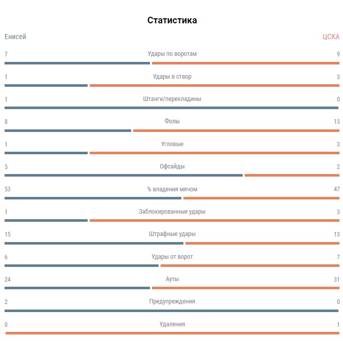 Енисей статистика матчей
