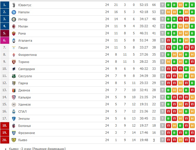 Чемпион италии футбол таблица