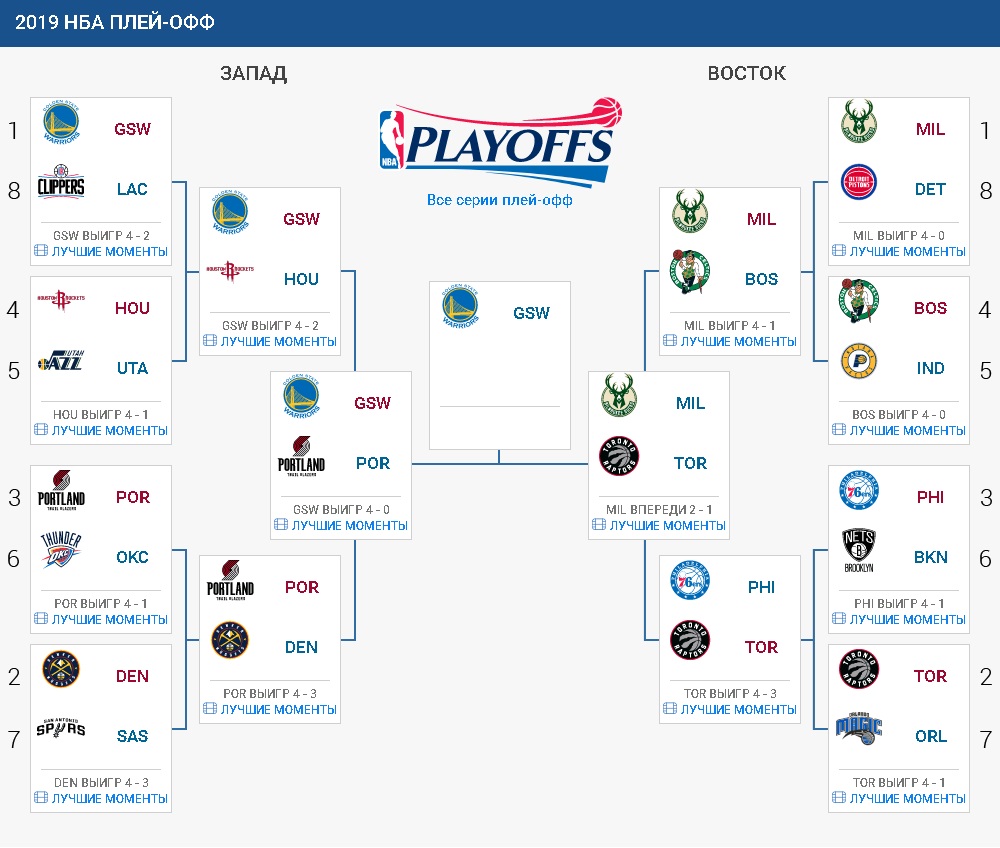 Сколько игр в плей офф. Таблица плей офф НБА 2022. NBA плей офф 2021 таблица. NBA playoffs 2022 сетка. Сетка плей офф НБА.