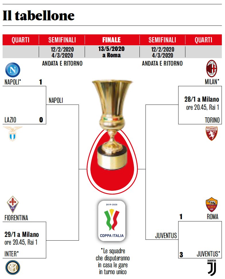 Серия А, Кубок / Суперкубок Италии, Итальянский футбол - Сообщество Империал - С