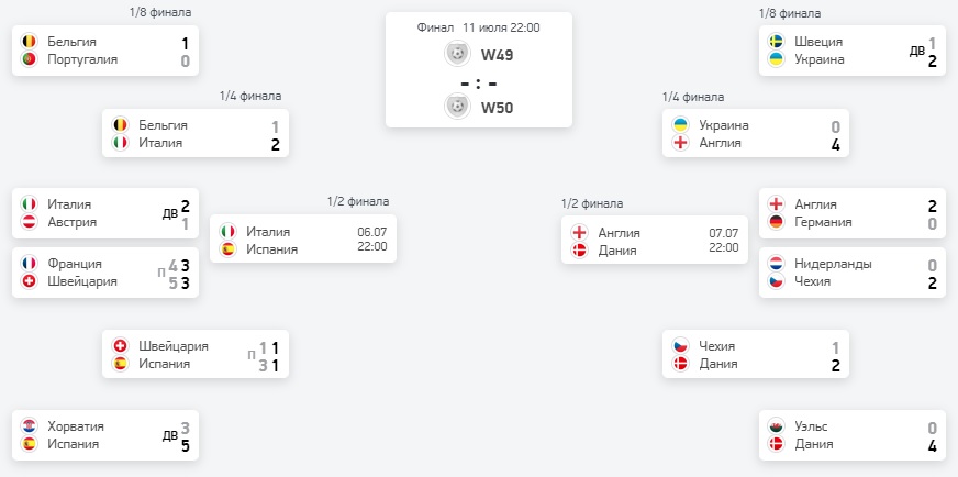 Турнирная сетка чемпионата европы. Чемпионат Европы 2020 сетка плей офф. Чемпионат Европы 2021 расписание финал.