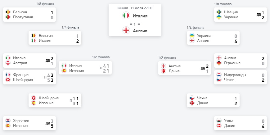 Чемпионат европы таблица плей офф. Чемпионат Европы 2020 сетка плей офф. Чемпионат Европы 2021 расписание финал.